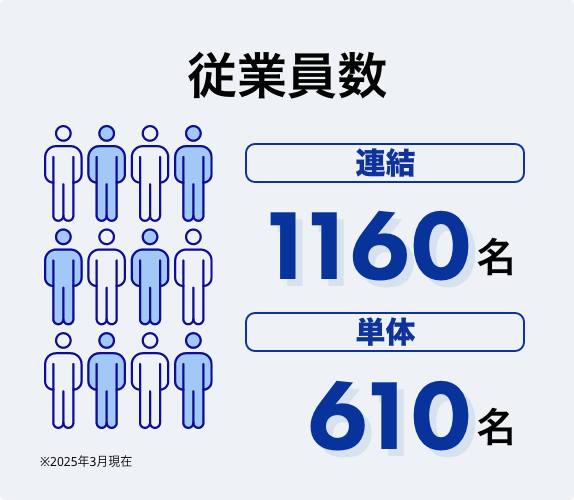 従業員数