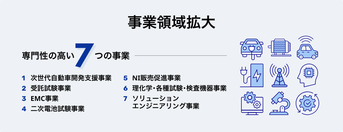 事業領域拡大